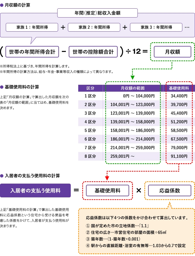 住宅使用料 収入申告 市営住宅にお住まいの方 川崎市住宅供給公社