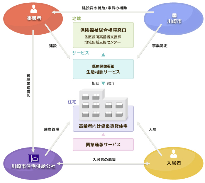 高齢者向け優良賃貸住宅とは