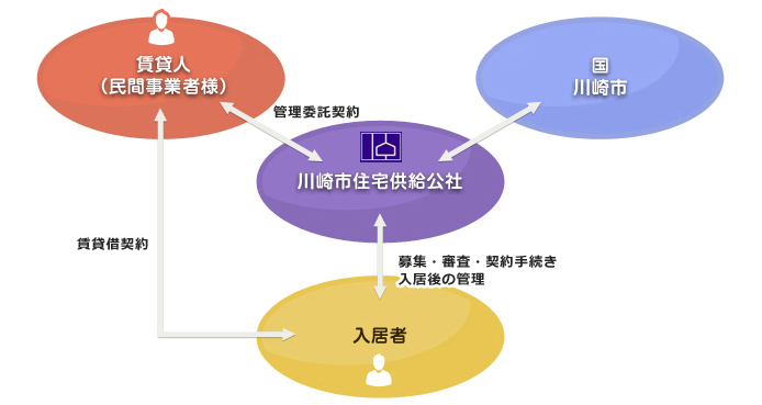 特定優良賃貸住宅とは