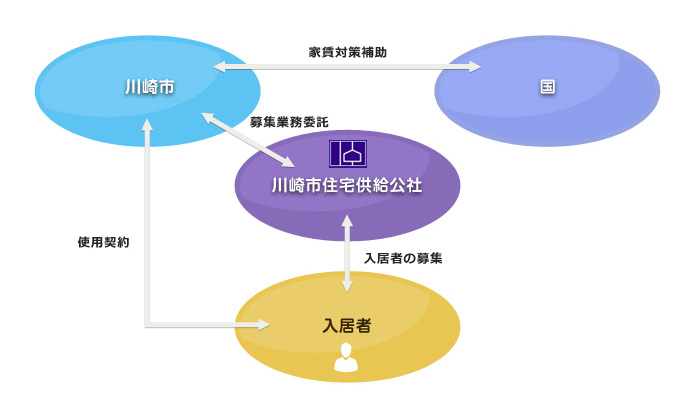 特定公共賃貸住宅とは