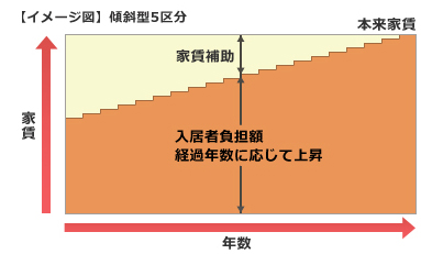 傾斜型3区分住宅