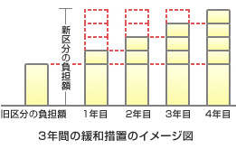1年間の緩和措置のイメージ図