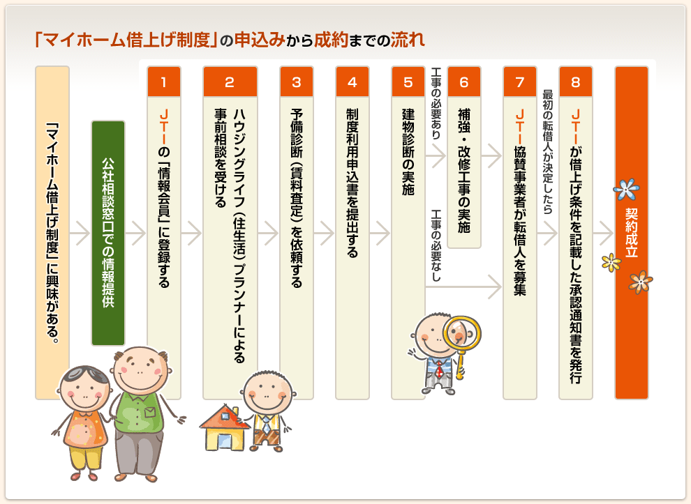 「マイホーム借上げ制度」の申込みから成約までの流れ