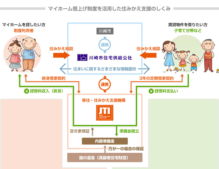 マイホーム借上げ制度を活用した住みかえ支援のしくみ